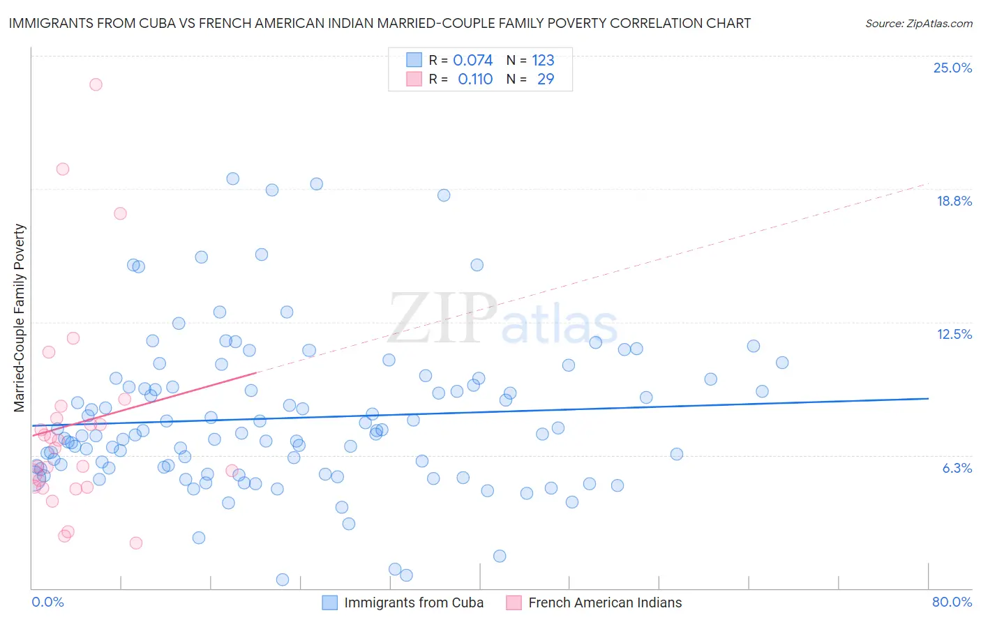 Immigrants from Cuba vs French American Indian Married-Couple Family Poverty