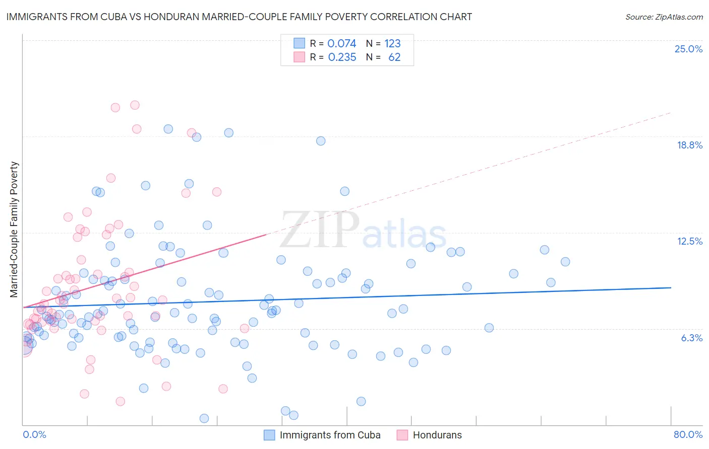 Immigrants from Cuba vs Honduran Married-Couple Family Poverty