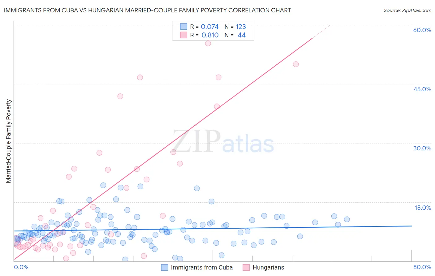 Immigrants from Cuba vs Hungarian Married-Couple Family Poverty
