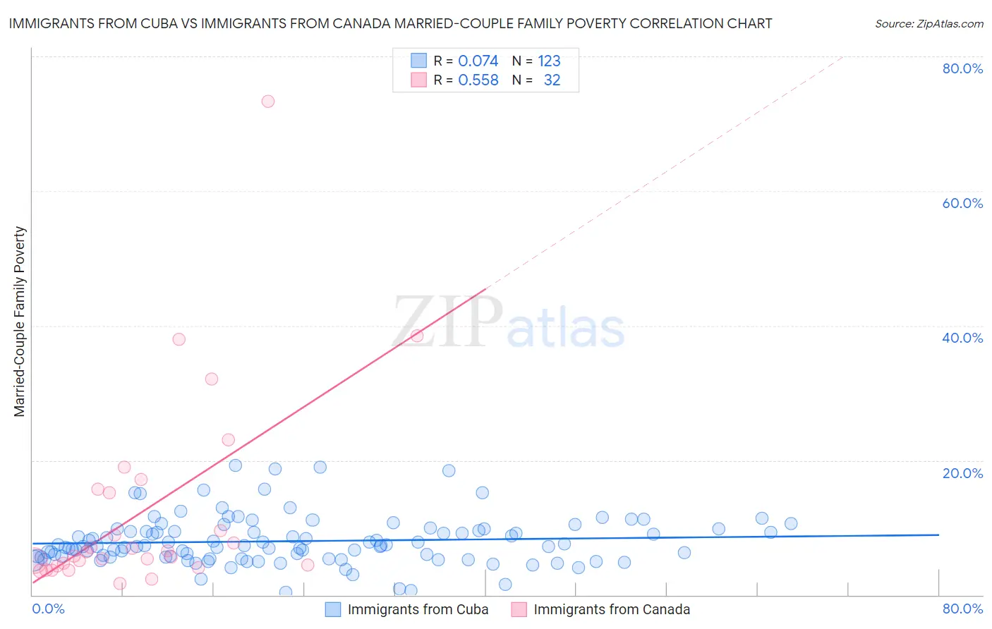 Immigrants from Cuba vs Immigrants from Canada Married-Couple Family Poverty