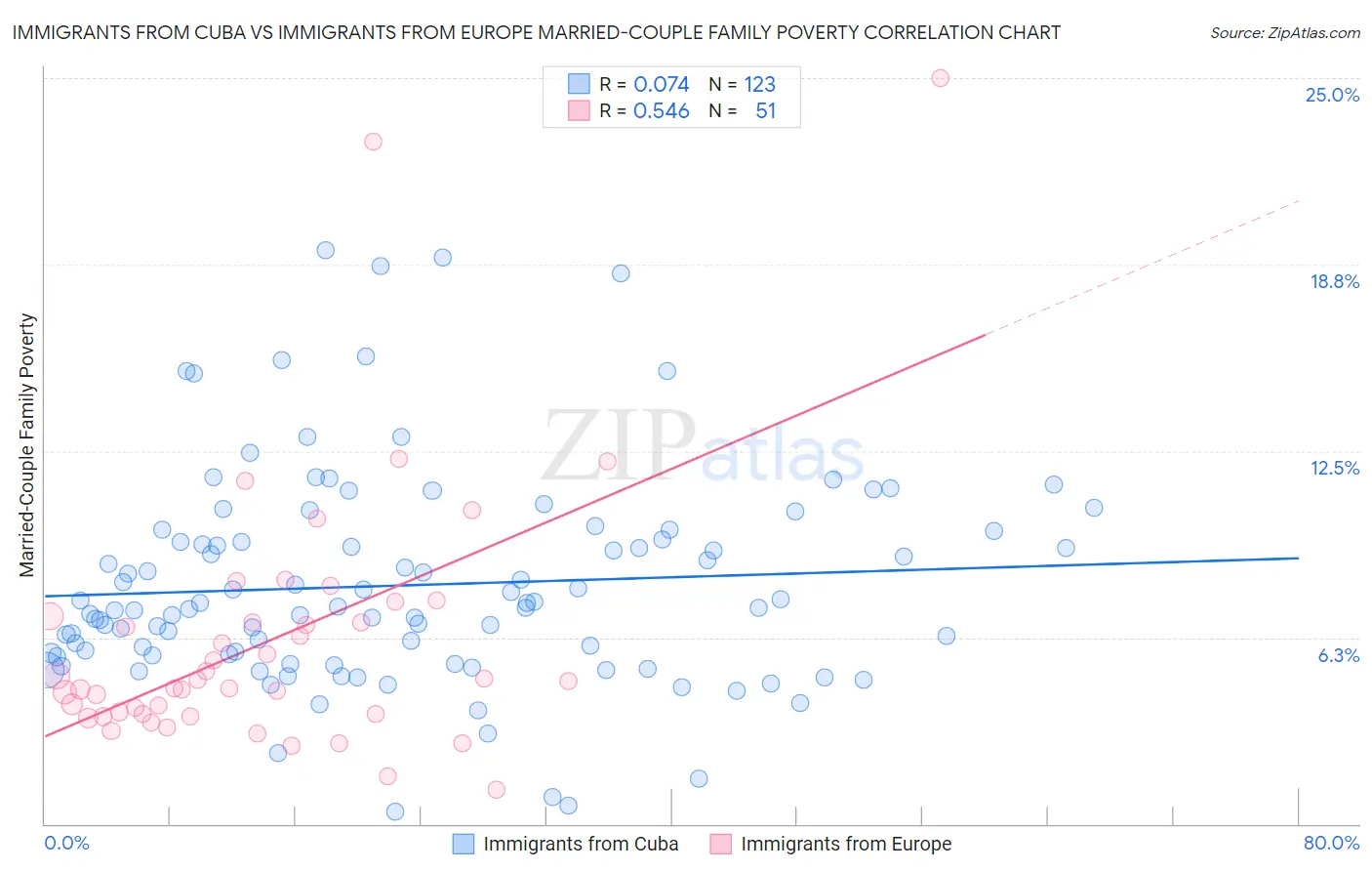 Immigrants from Cuba vs Immigrants from Europe Married-Couple Family Poverty