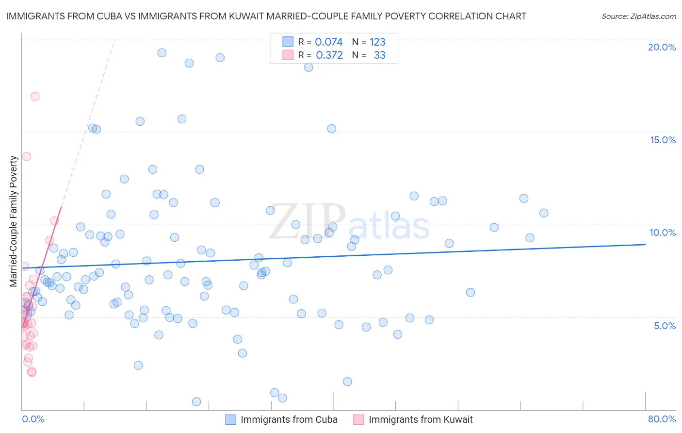 Immigrants from Cuba vs Immigrants from Kuwait Married-Couple Family Poverty