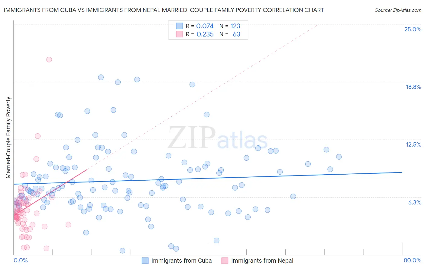 Immigrants from Cuba vs Immigrants from Nepal Married-Couple Family Poverty