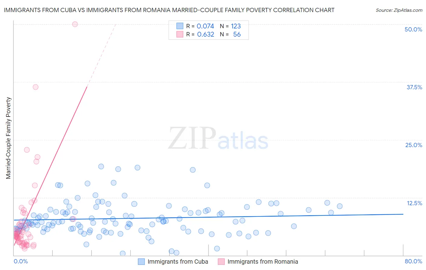 Immigrants from Cuba vs Immigrants from Romania Married-Couple Family Poverty