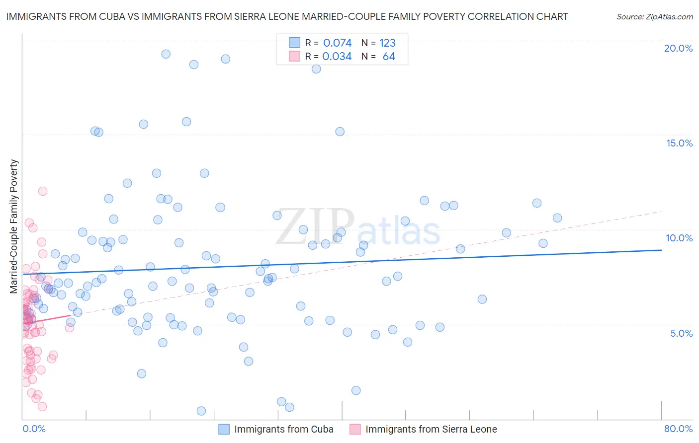 Immigrants from Cuba vs Immigrants from Sierra Leone Married-Couple Family Poverty