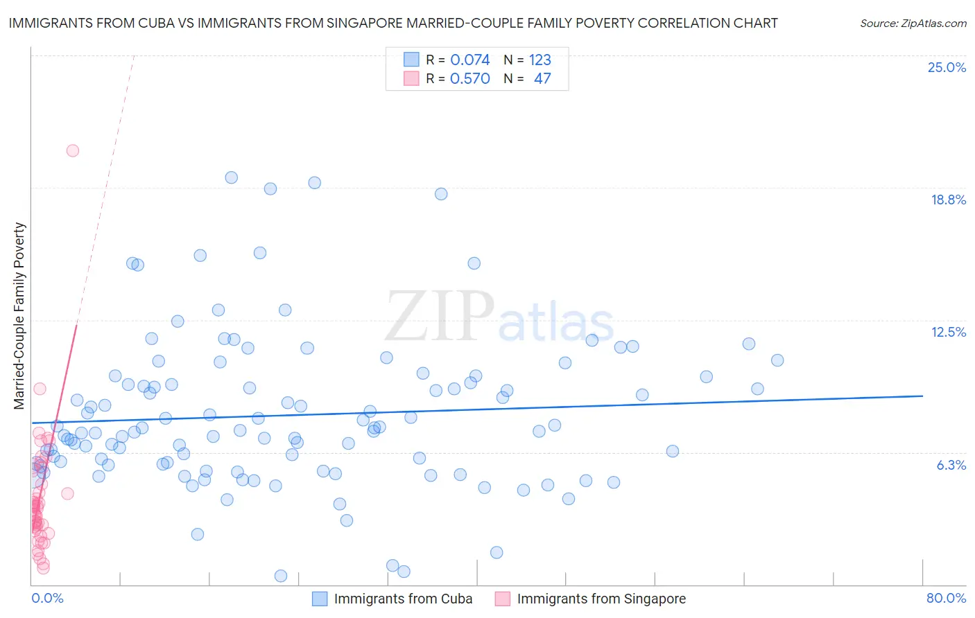 Immigrants from Cuba vs Immigrants from Singapore Married-Couple Family Poverty