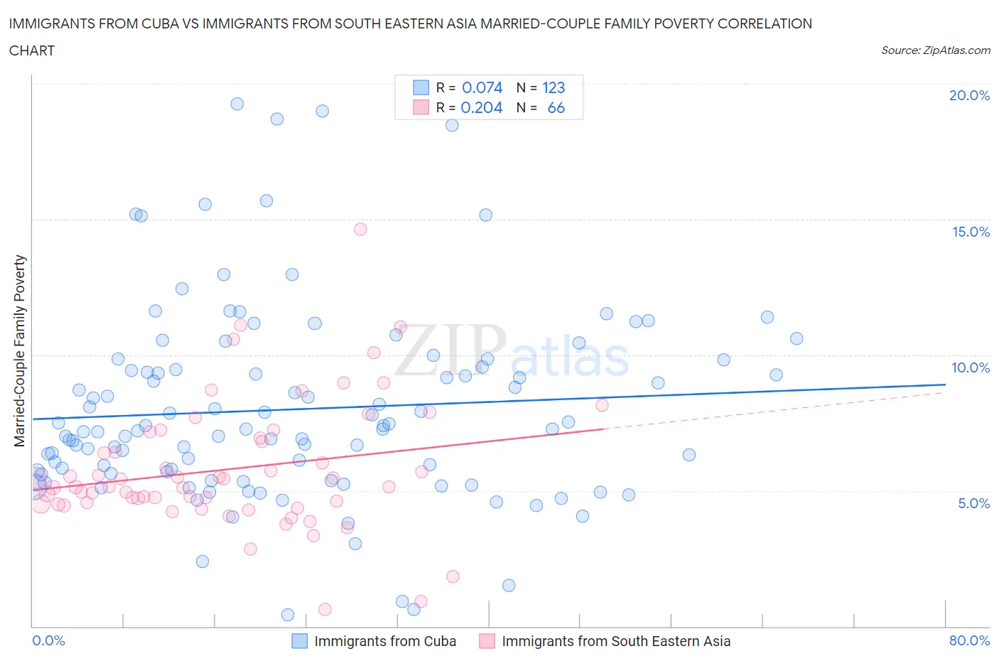 Immigrants from Cuba vs Immigrants from South Eastern Asia Married-Couple Family Poverty