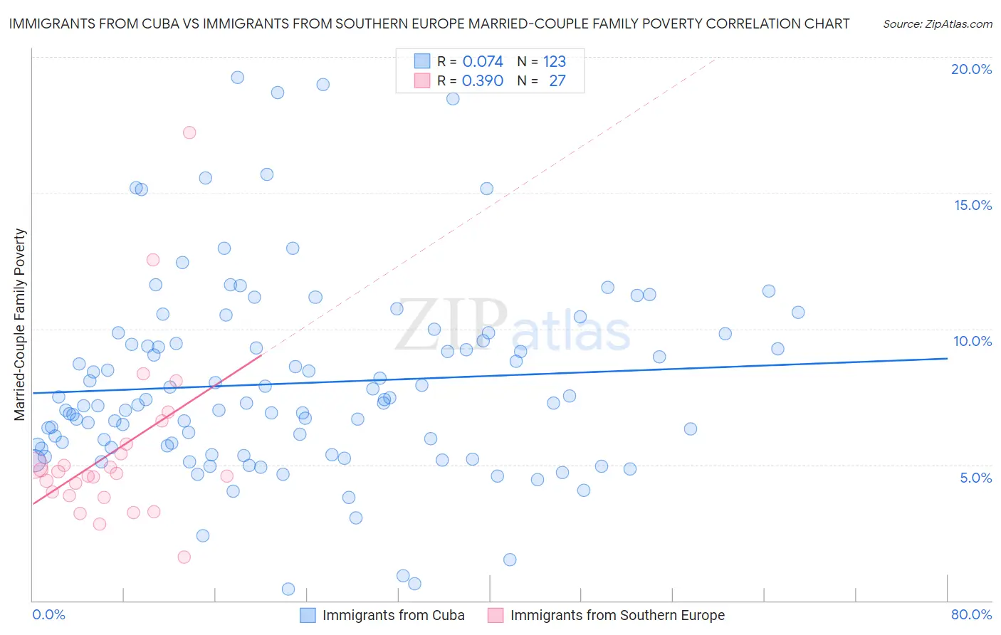 Immigrants from Cuba vs Immigrants from Southern Europe Married-Couple Family Poverty