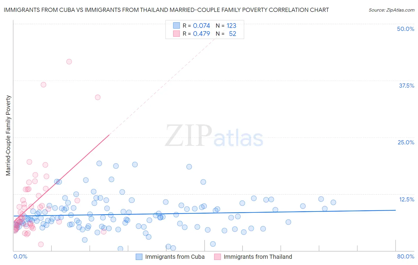 Immigrants from Cuba vs Immigrants from Thailand Married-Couple Family Poverty