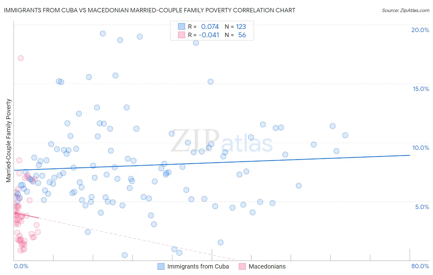 Immigrants from Cuba vs Macedonian Married-Couple Family Poverty