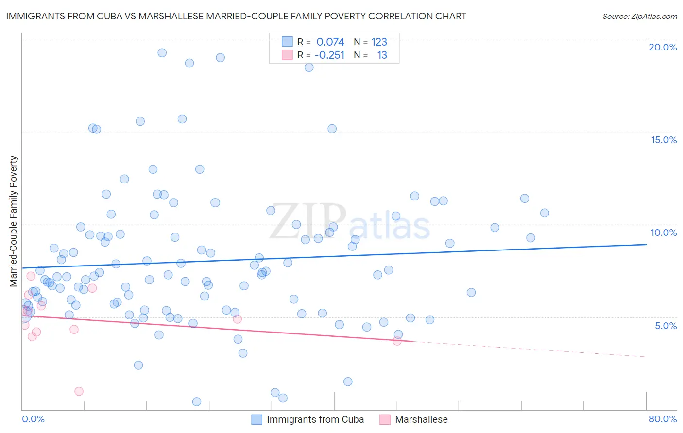 Immigrants from Cuba vs Marshallese Married-Couple Family Poverty