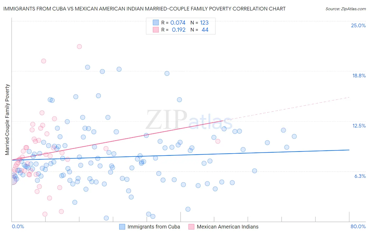 Immigrants from Cuba vs Mexican American Indian Married-Couple Family Poverty