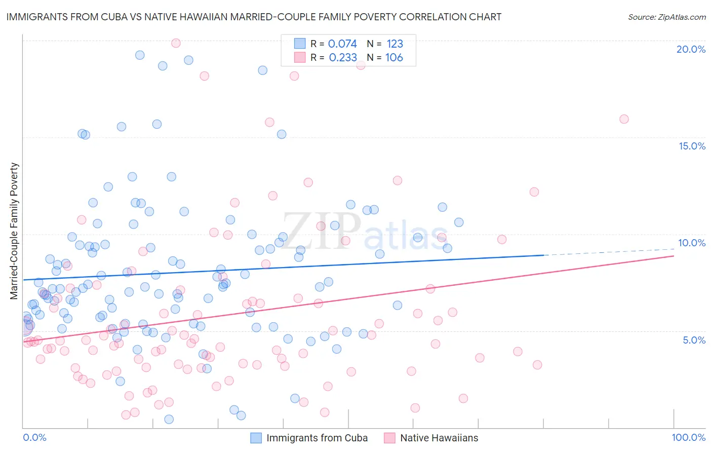 Immigrants from Cuba vs Native Hawaiian Married-Couple Family Poverty