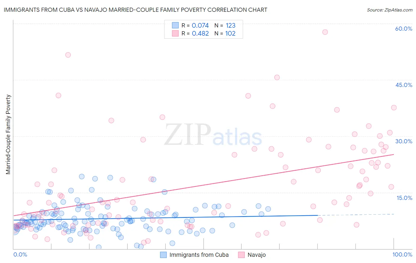 Immigrants from Cuba vs Navajo Married-Couple Family Poverty