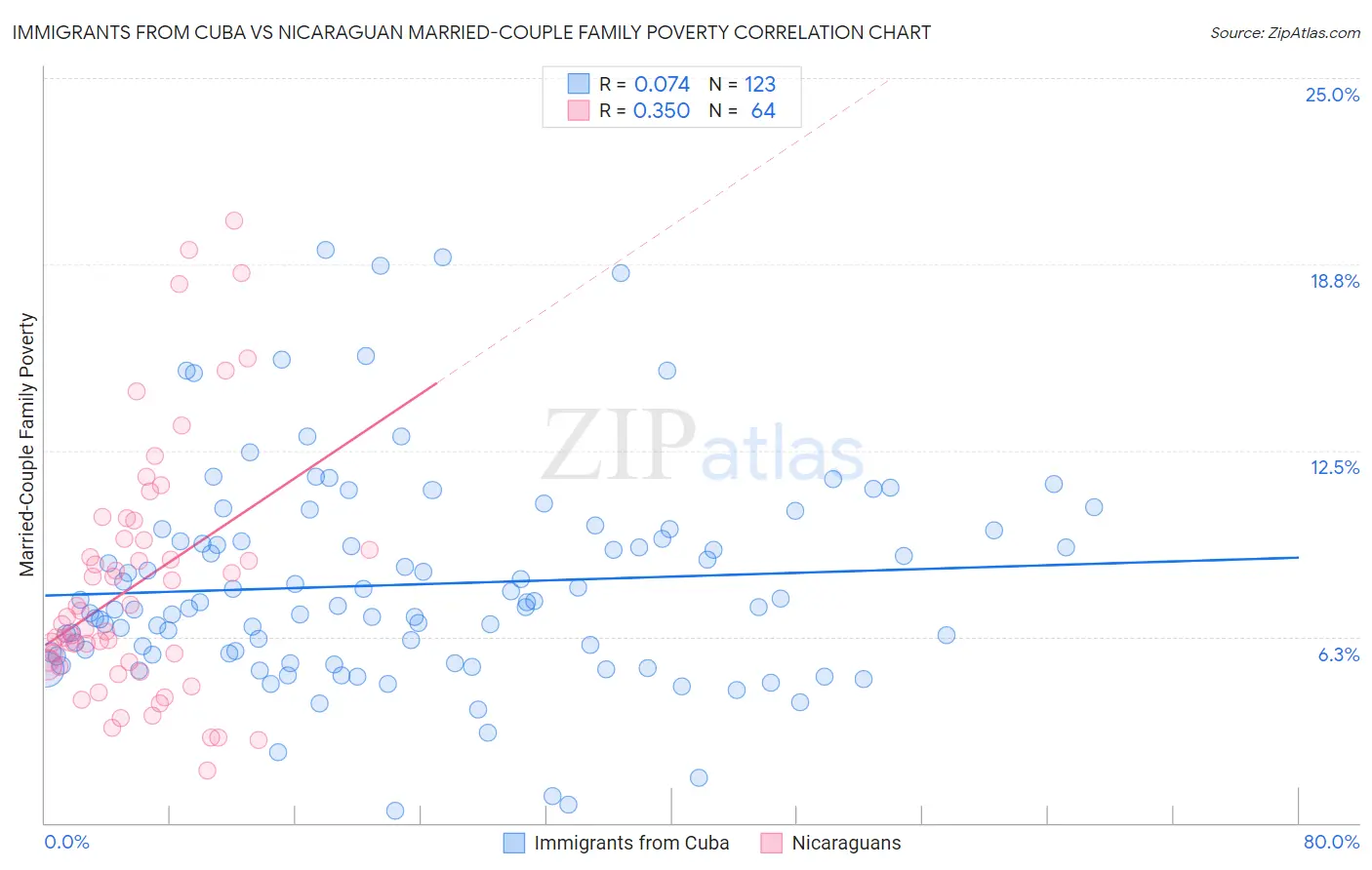 Immigrants from Cuba vs Nicaraguan Married-Couple Family Poverty