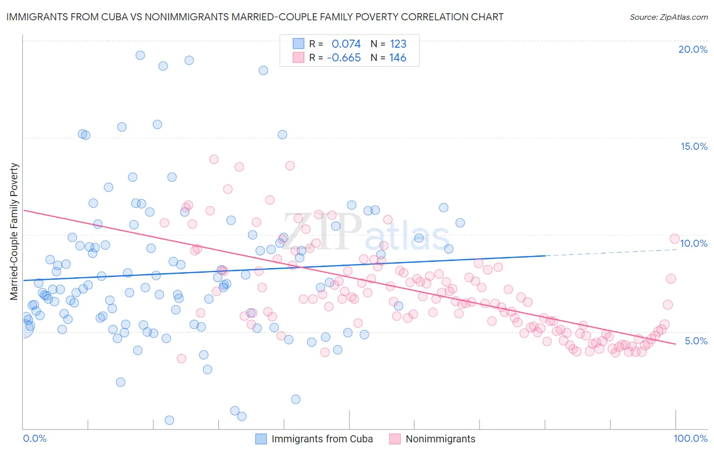 Immigrants from Cuba vs Nonimmigrants Married-Couple Family Poverty