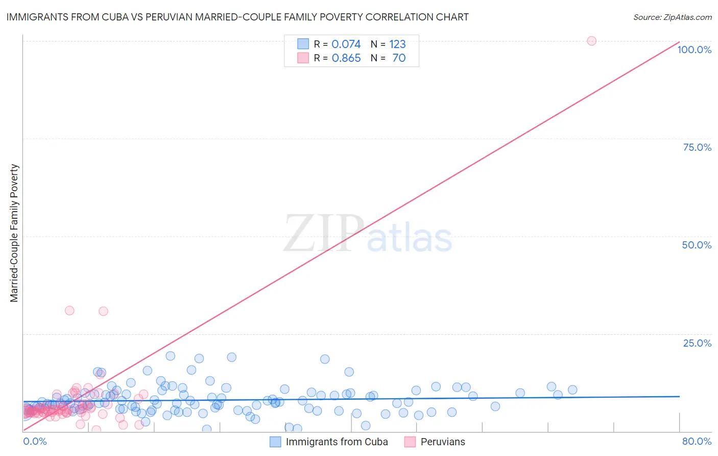 Immigrants from Cuba vs Peruvian Married-Couple Family Poverty