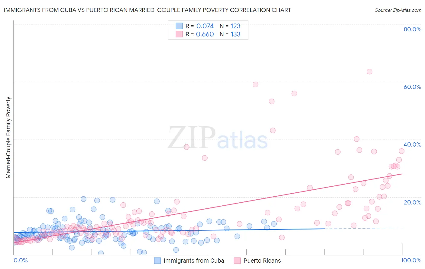 Immigrants from Cuba vs Puerto Rican Married-Couple Family Poverty