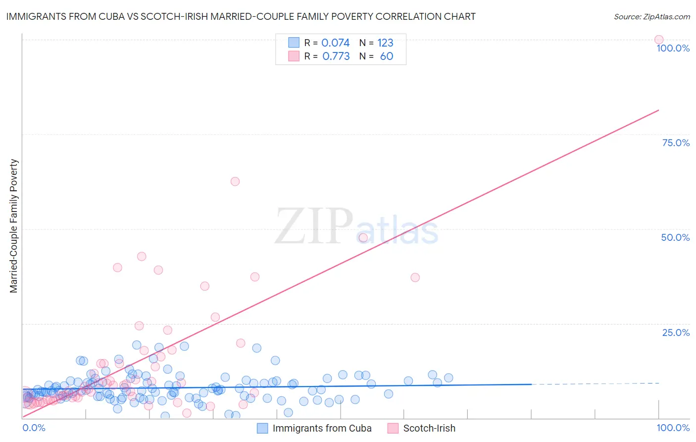 Immigrants from Cuba vs Scotch-Irish Married-Couple Family Poverty