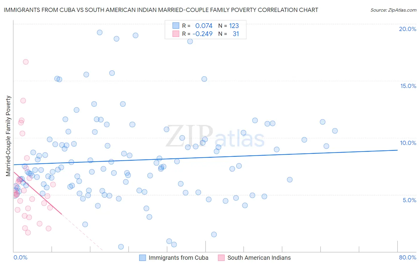 Immigrants from Cuba vs South American Indian Married-Couple Family Poverty