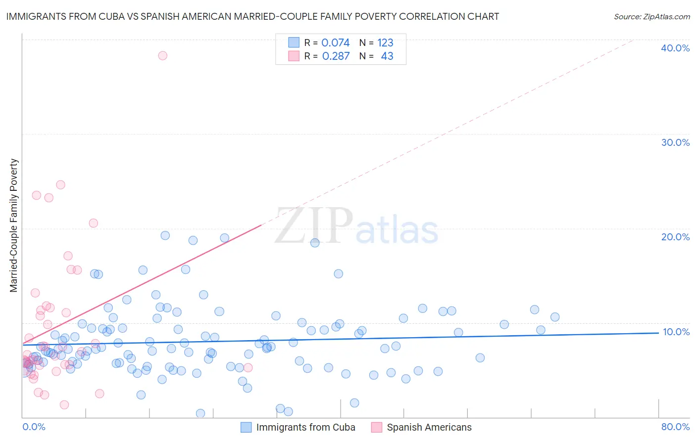 Immigrants from Cuba vs Spanish American Married-Couple Family Poverty