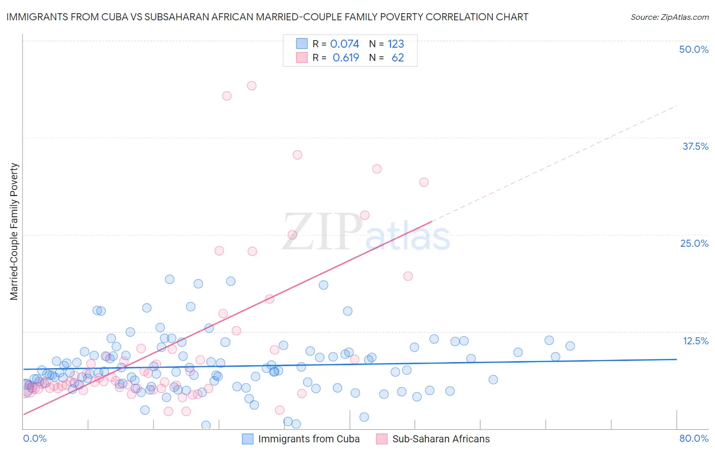 Immigrants from Cuba vs Subsaharan African Married-Couple Family Poverty