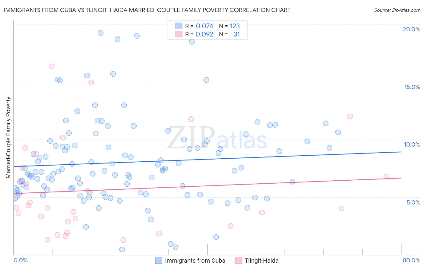 Immigrants from Cuba vs Tlingit-Haida Married-Couple Family Poverty