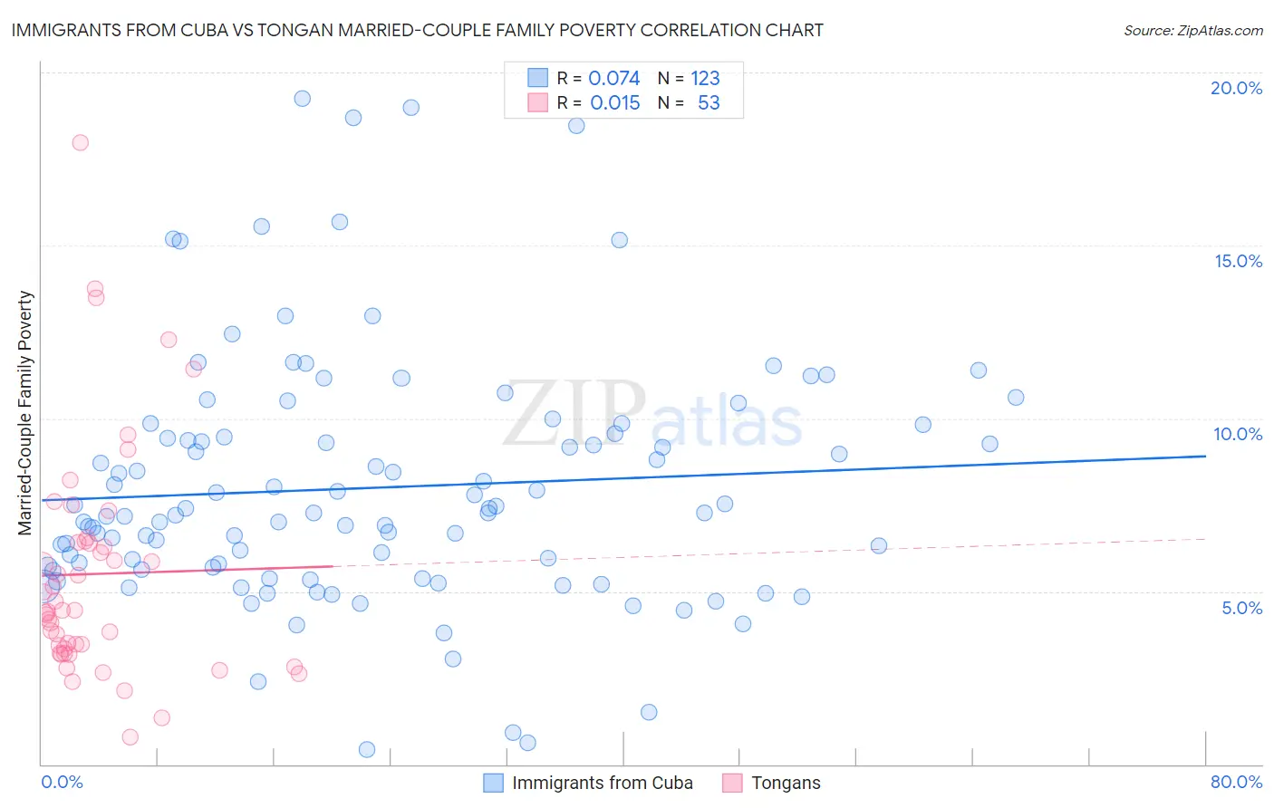 Immigrants from Cuba vs Tongan Married-Couple Family Poverty