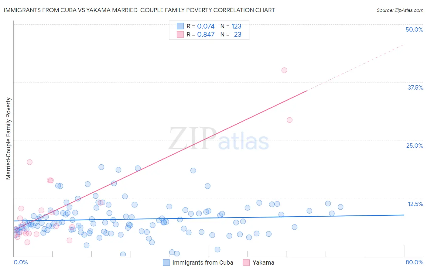 Immigrants from Cuba vs Yakama Married-Couple Family Poverty