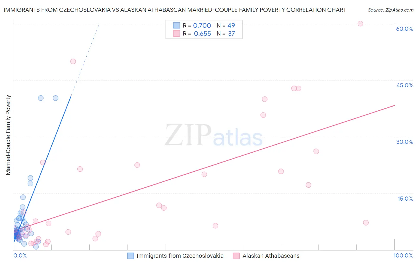 Immigrants from Czechoslovakia vs Alaskan Athabascan Married-Couple Family Poverty