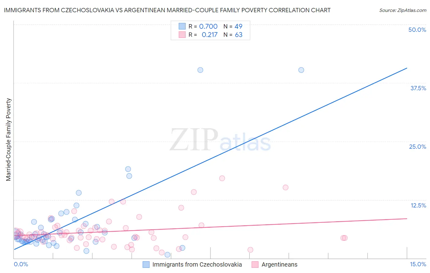 Immigrants from Czechoslovakia vs Argentinean Married-Couple Family Poverty