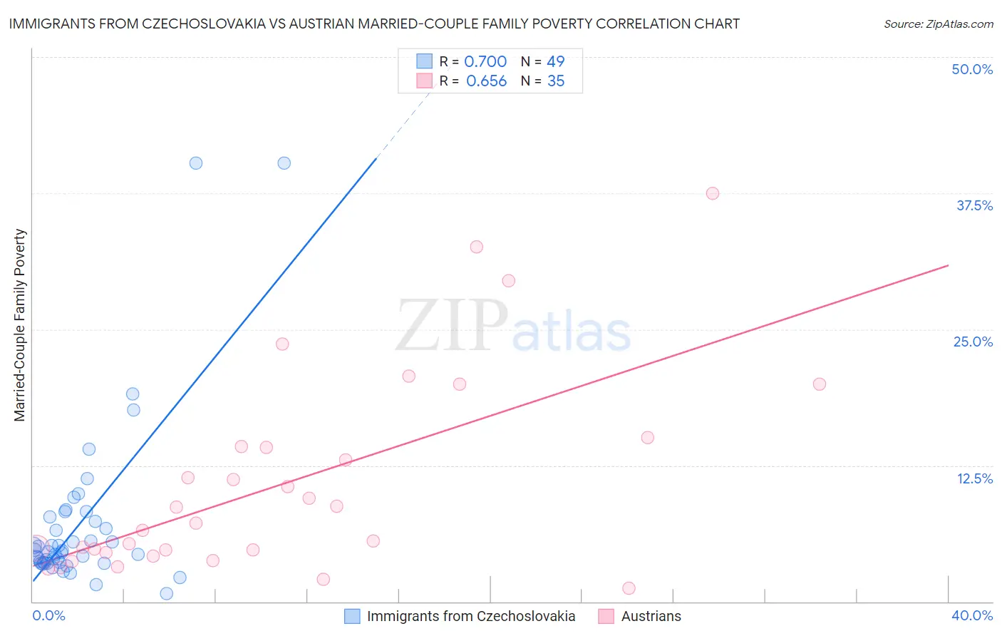 Immigrants from Czechoslovakia vs Austrian Married-Couple Family Poverty