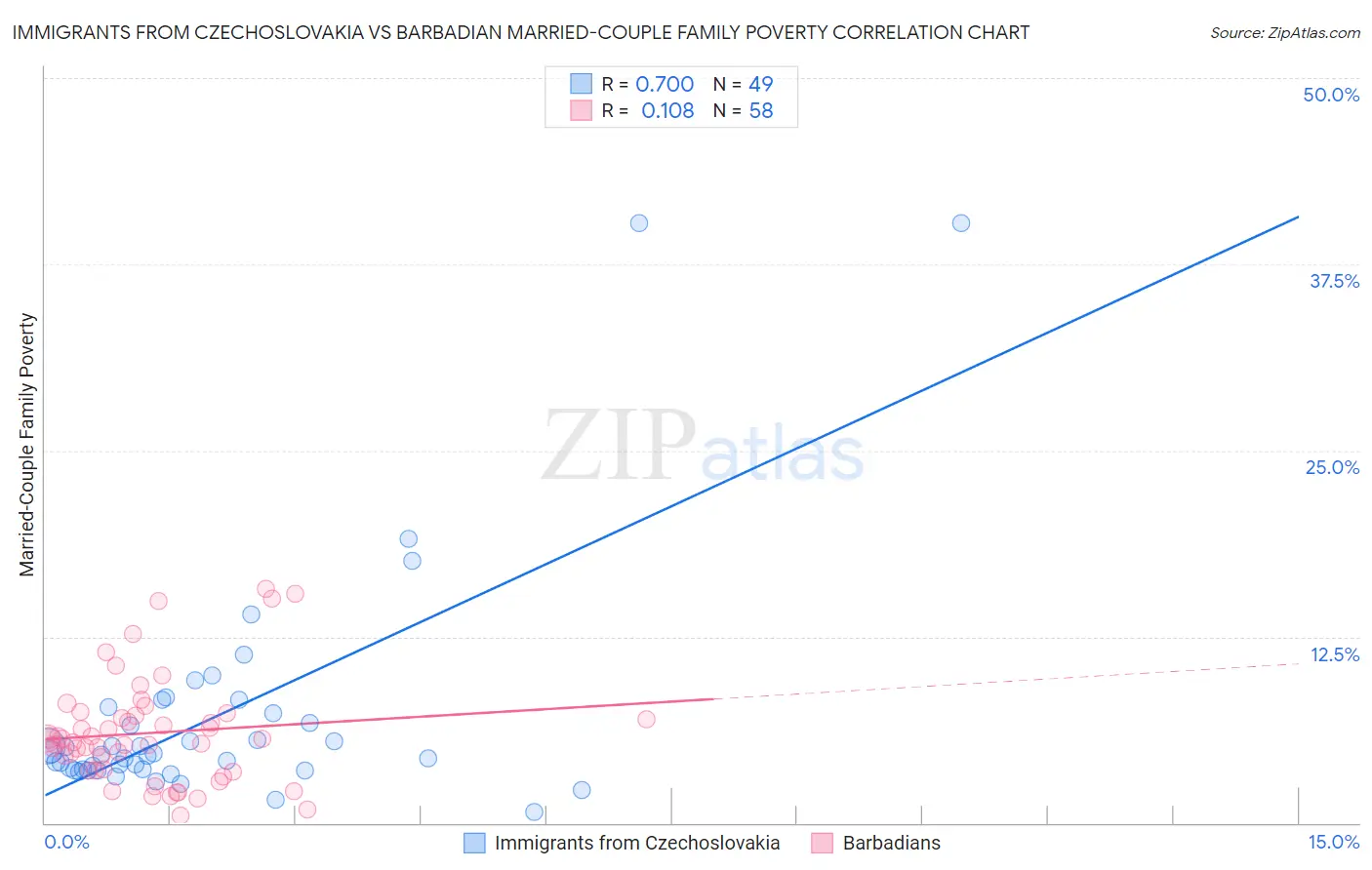 Immigrants from Czechoslovakia vs Barbadian Married-Couple Family Poverty