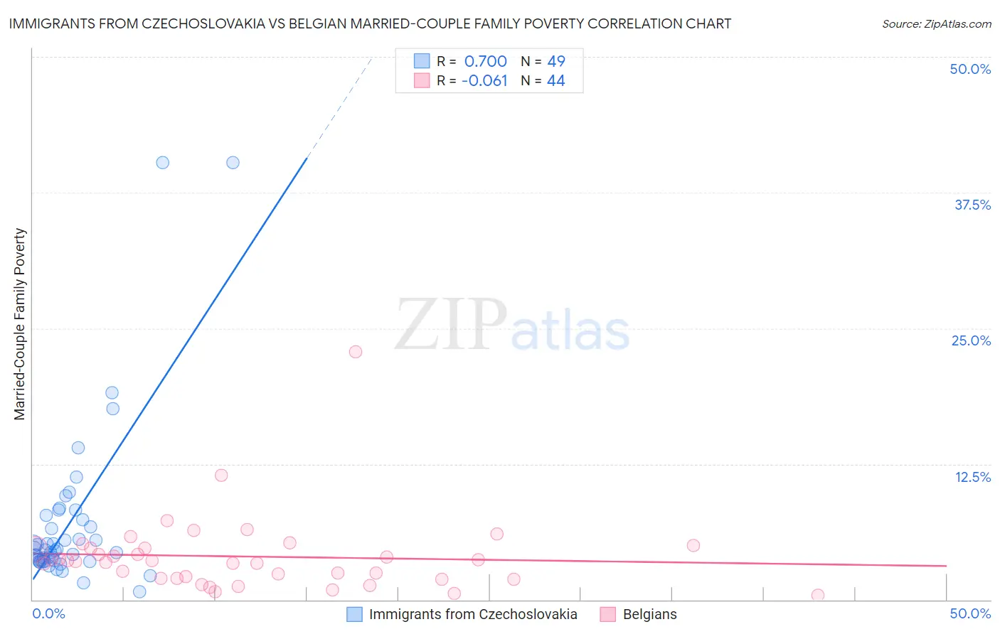 Immigrants from Czechoslovakia vs Belgian Married-Couple Family Poverty