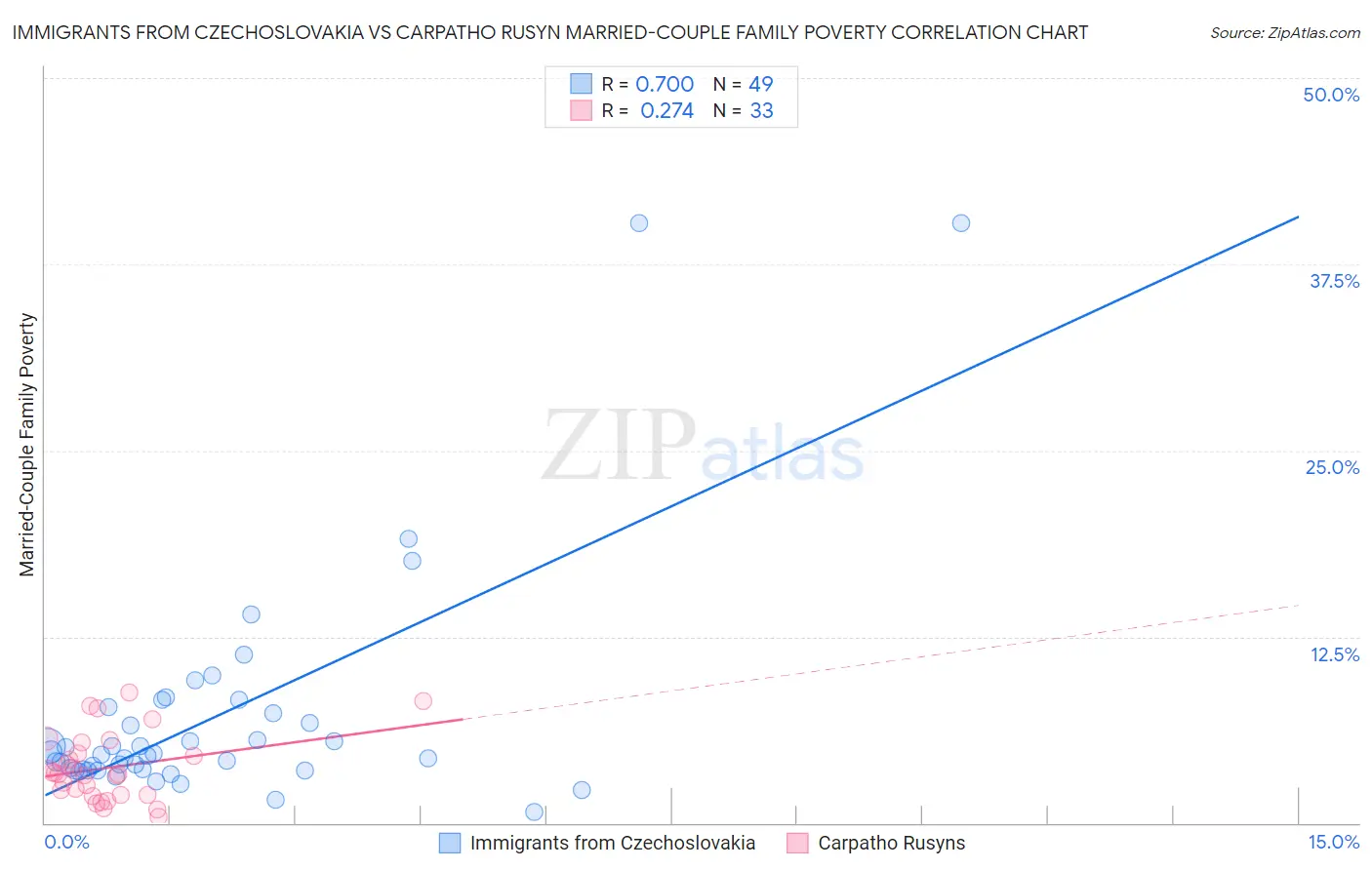 Immigrants from Czechoslovakia vs Carpatho Rusyn Married-Couple Family Poverty