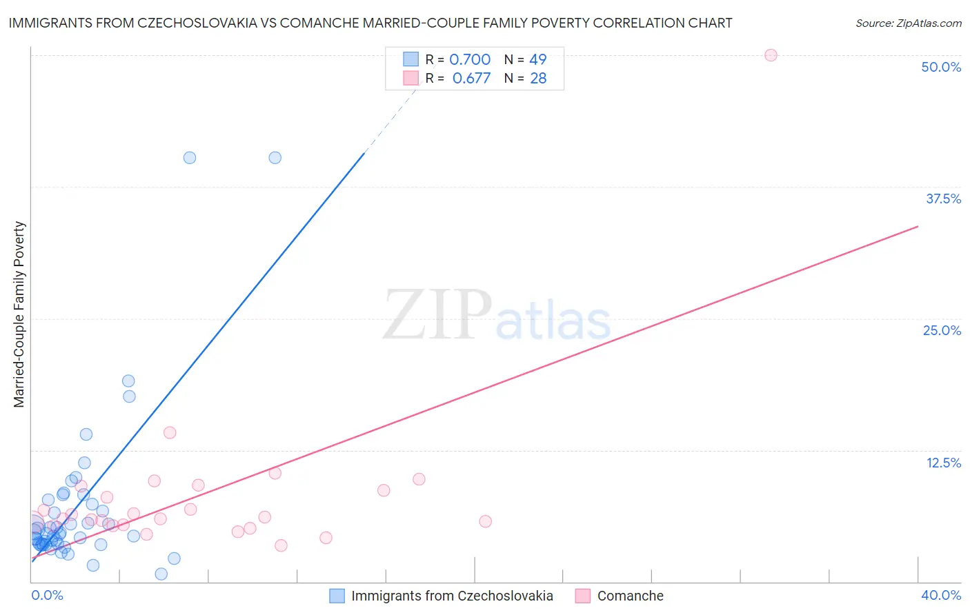 Immigrants from Czechoslovakia vs Comanche Married-Couple Family Poverty