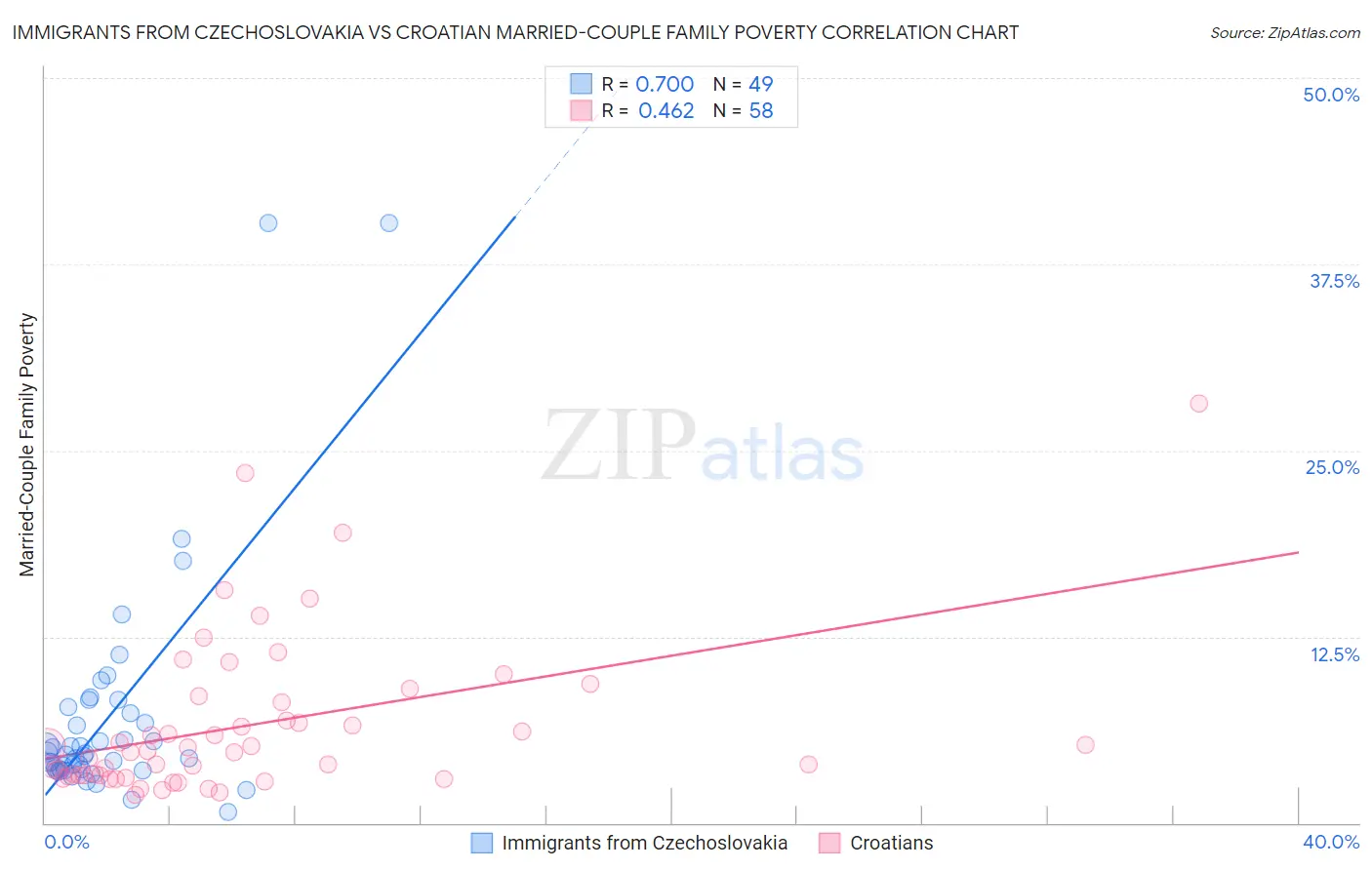 Immigrants from Czechoslovakia vs Croatian Married-Couple Family Poverty
