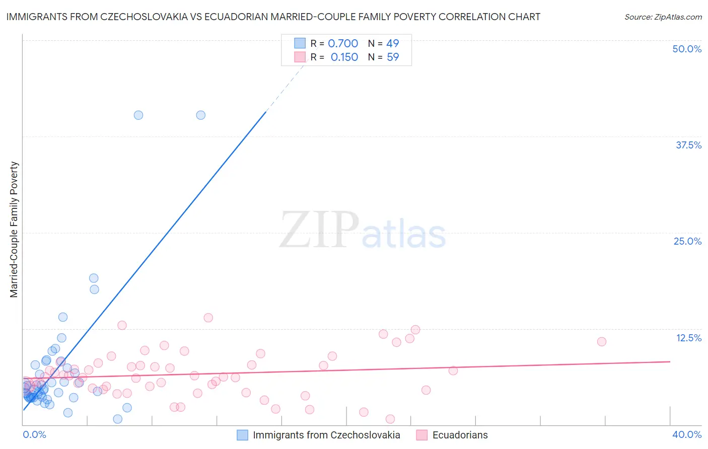 Immigrants from Czechoslovakia vs Ecuadorian Married-Couple Family Poverty