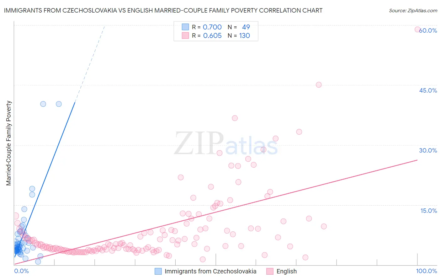 Immigrants from Czechoslovakia vs English Married-Couple Family Poverty