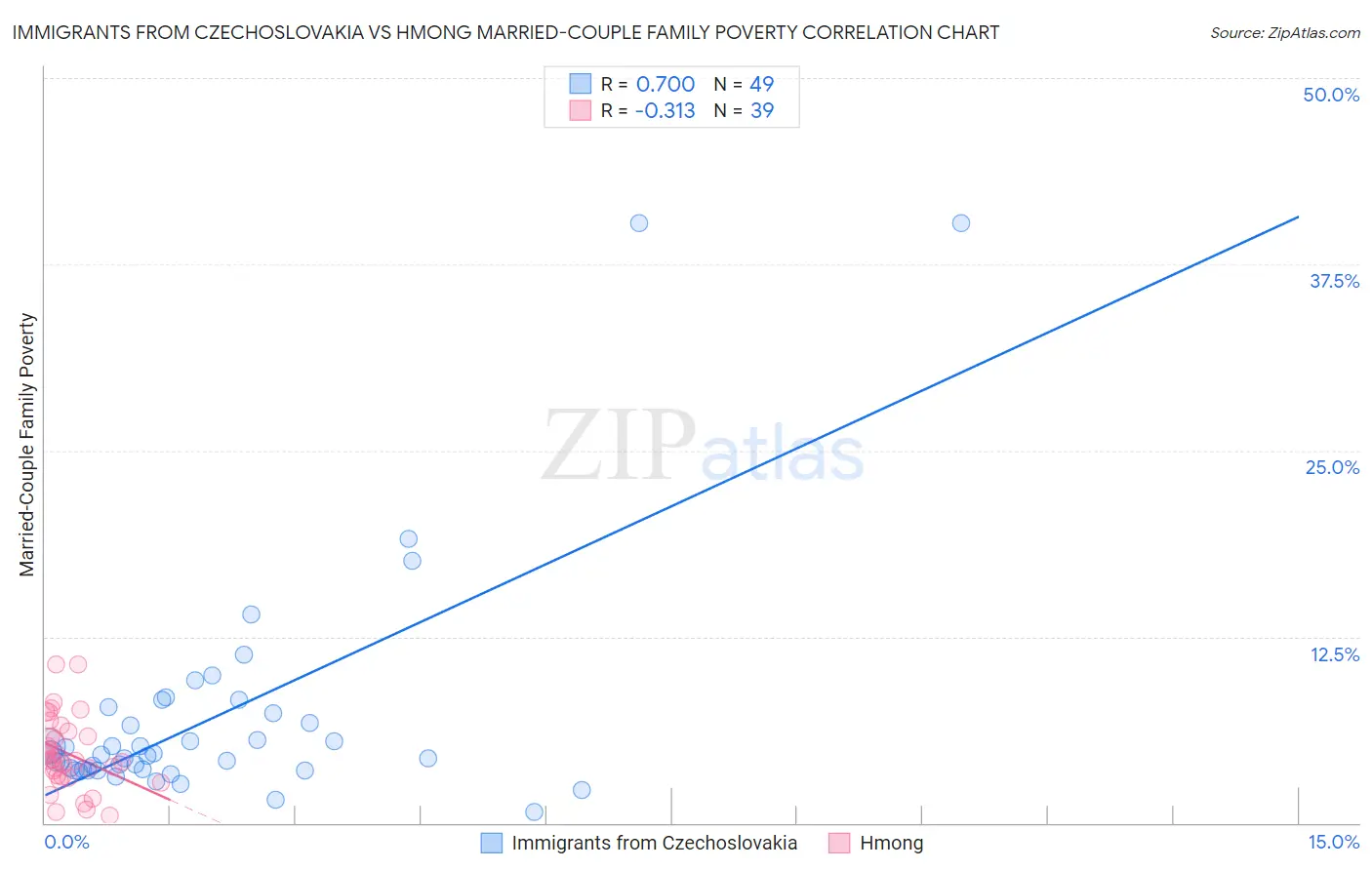 Immigrants from Czechoslovakia vs Hmong Married-Couple Family Poverty