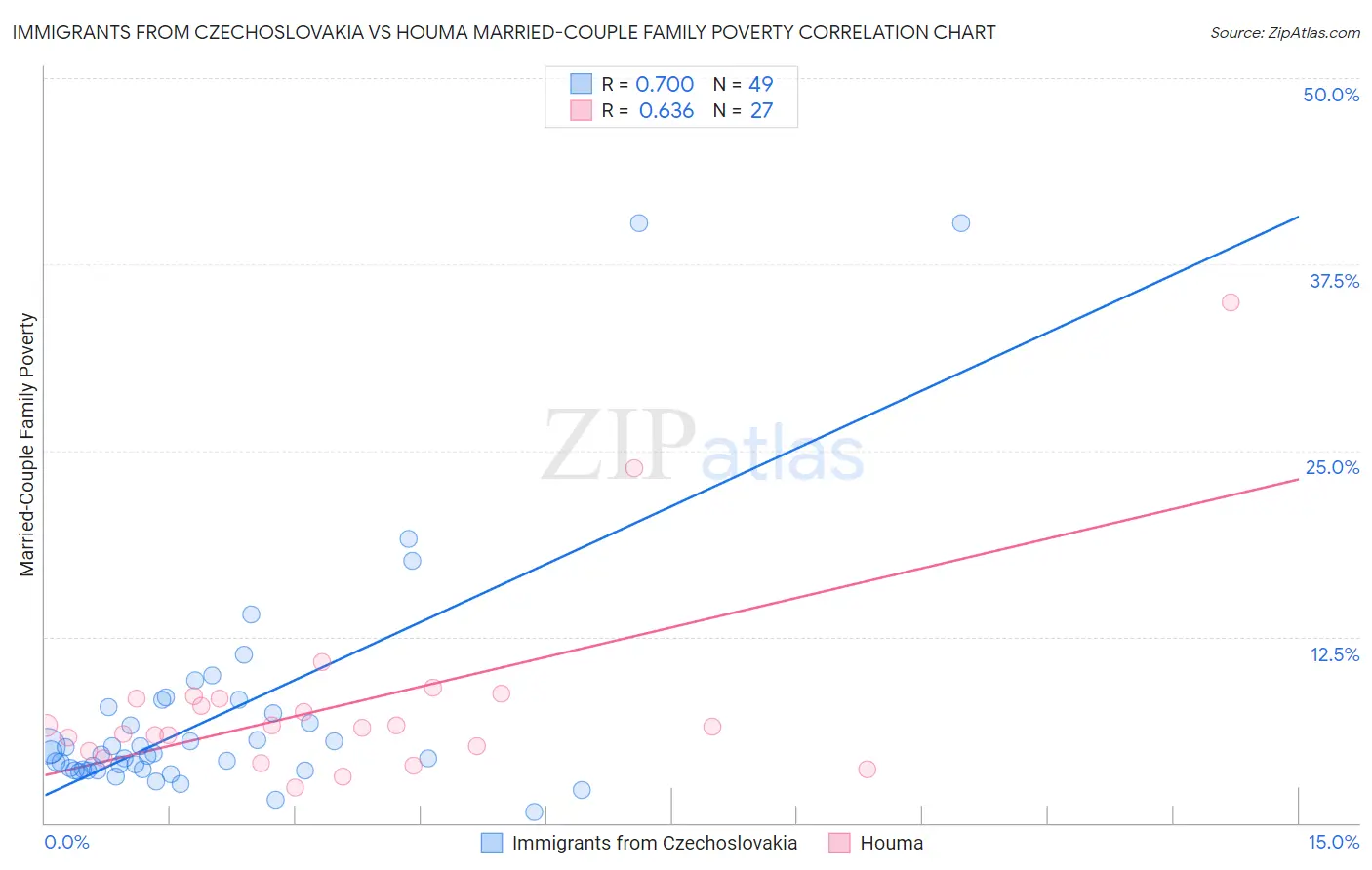 Immigrants from Czechoslovakia vs Houma Married-Couple Family Poverty