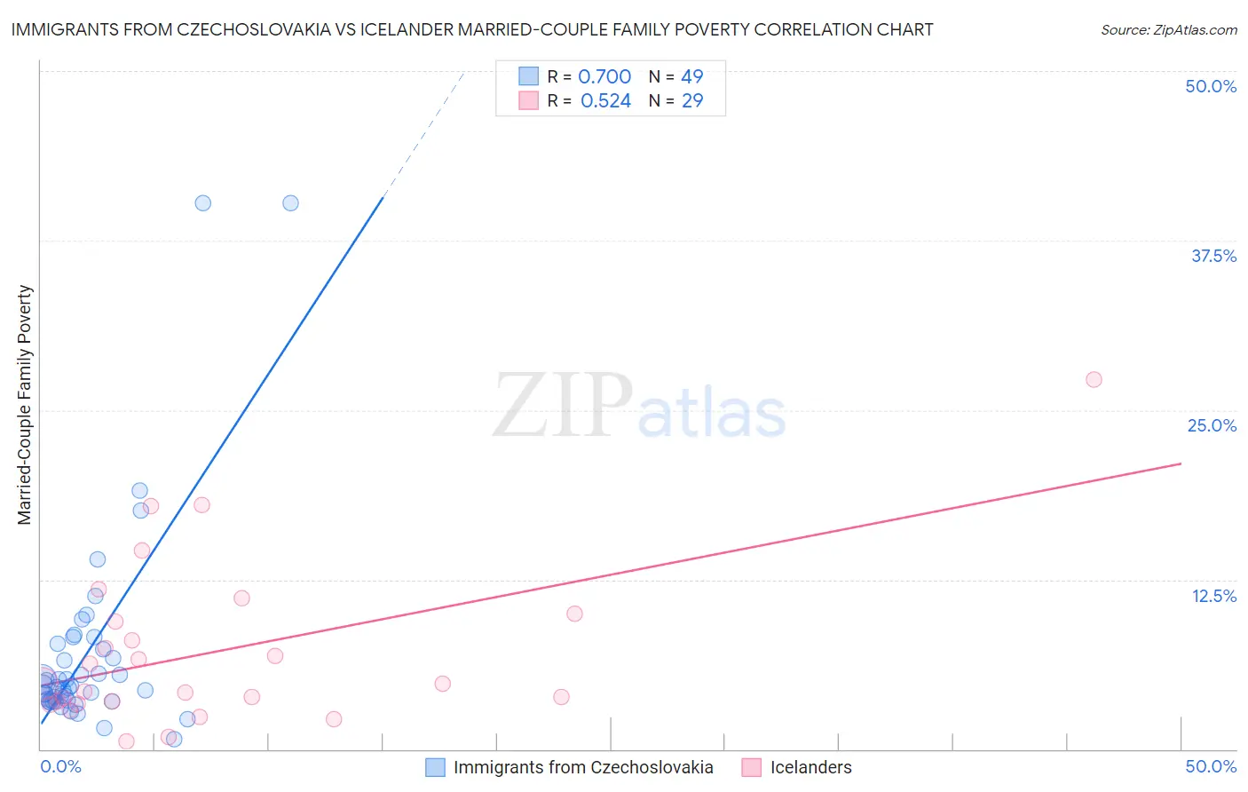 Immigrants from Czechoslovakia vs Icelander Married-Couple Family Poverty