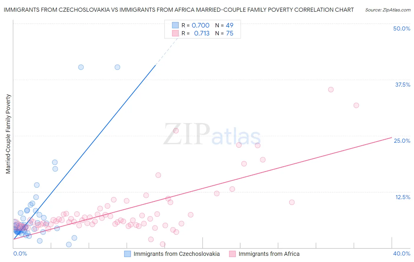 Immigrants from Czechoslovakia vs Immigrants from Africa Married-Couple Family Poverty