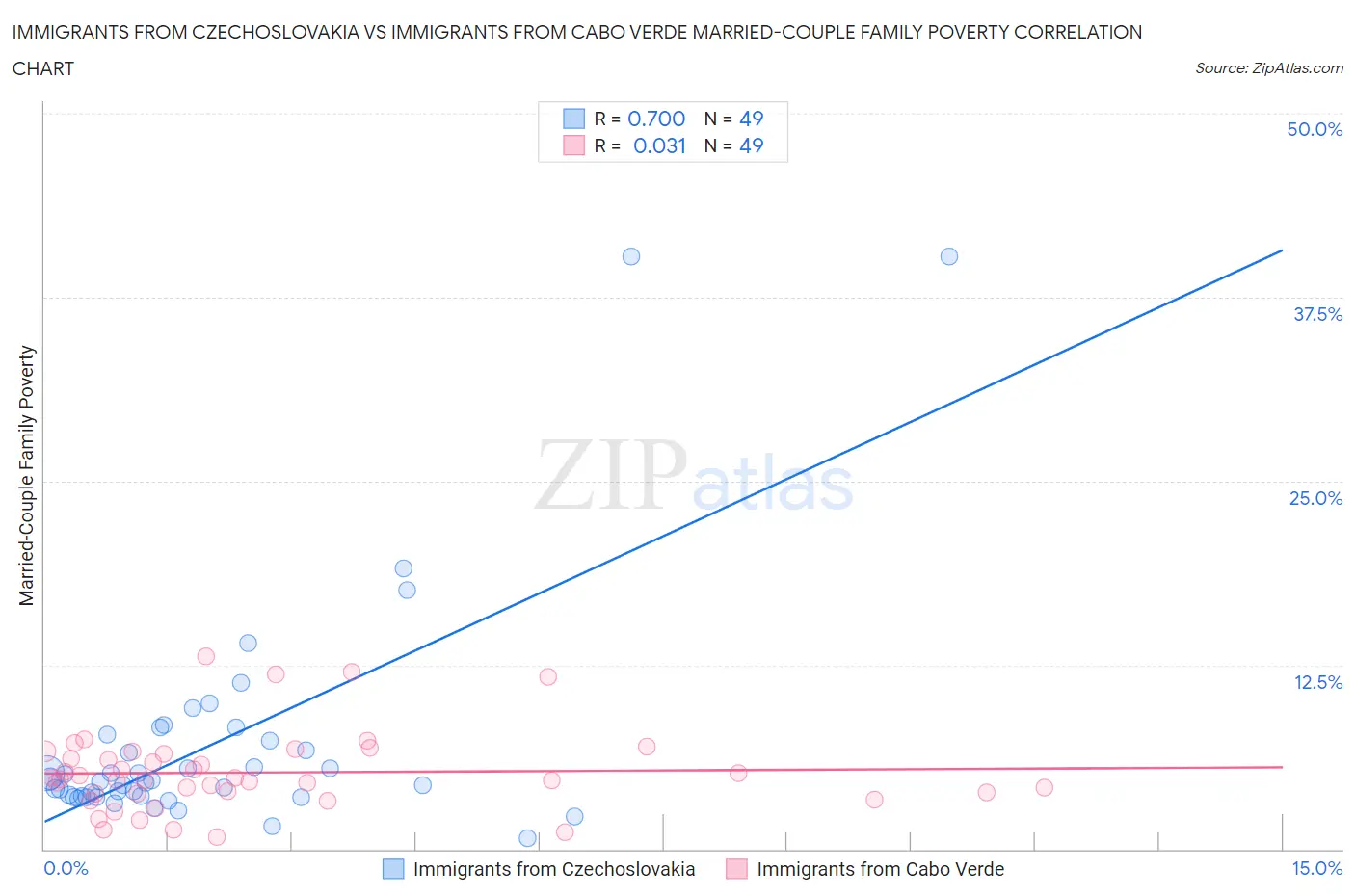Immigrants from Czechoslovakia vs Immigrants from Cabo Verde Married-Couple Family Poverty