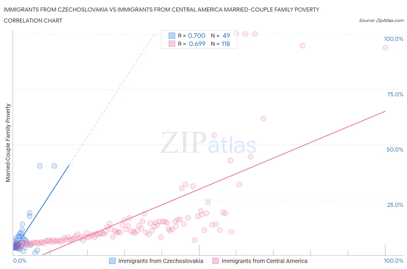 Immigrants from Czechoslovakia vs Immigrants from Central America Married-Couple Family Poverty