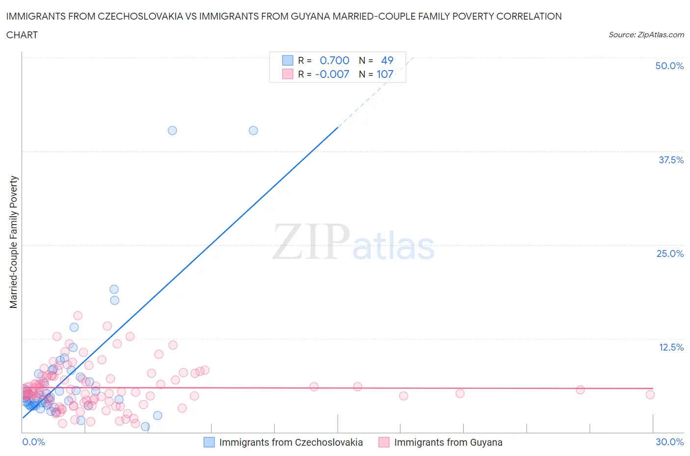 Immigrants from Czechoslovakia vs Immigrants from Guyana Married-Couple Family Poverty