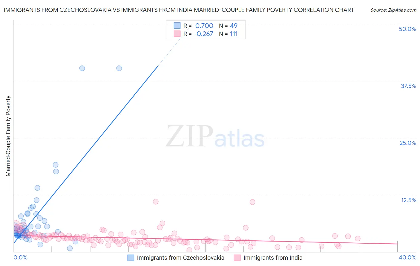 Immigrants from Czechoslovakia vs Immigrants from India Married-Couple Family Poverty