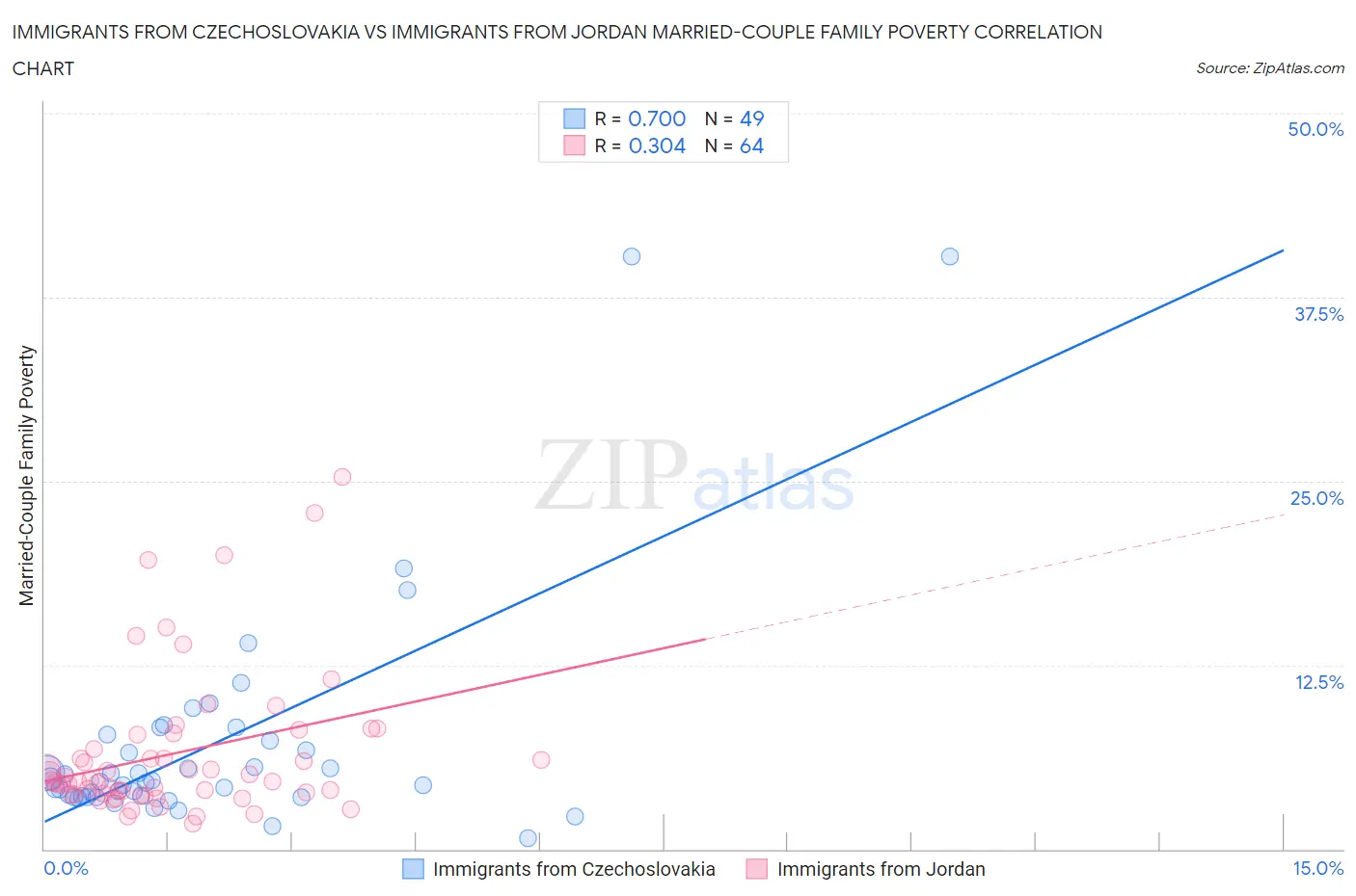 Immigrants from Czechoslovakia vs Immigrants from Jordan Married-Couple Family Poverty