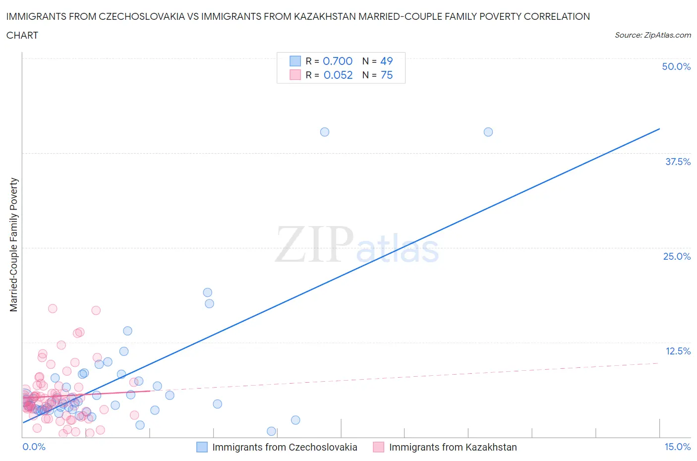 Immigrants from Czechoslovakia vs Immigrants from Kazakhstan Married-Couple Family Poverty