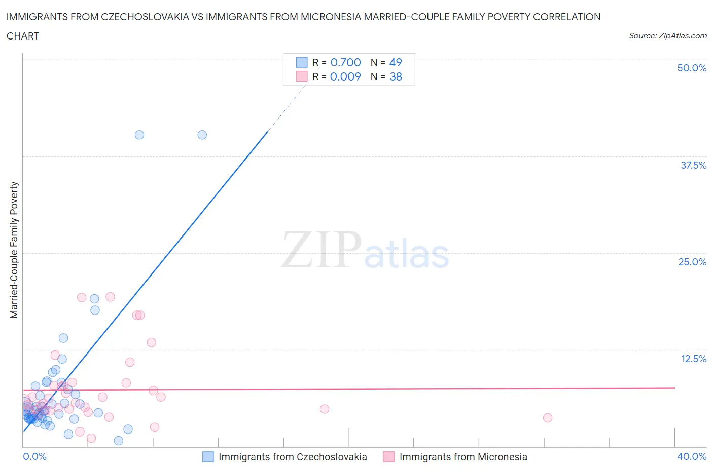 Immigrants from Czechoslovakia vs Immigrants from Micronesia Married-Couple Family Poverty